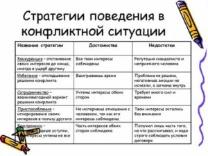 Какие существуют стратегии поведения в конфликте