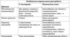 Как отличить паническую атаку от сердечного приступа