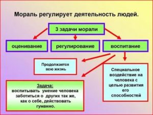 Мораль в жизни человека