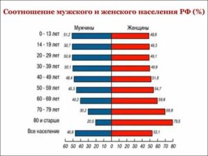 Соотношение мужчин и женщин в россии