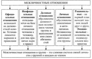 Виды межличностных отношений психология