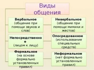 Примеры общения