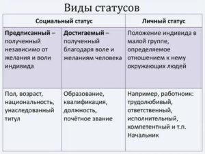 Социальный статус виды