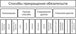 Способы прекращения обязательств