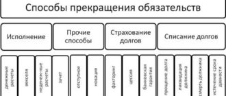 Способы прекращения обязательств