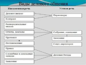 Виды делового общения