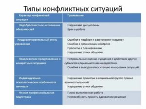 Типы конфликтных ситуаций