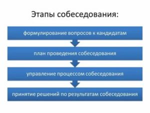 Этапы собеседования при приеме на работу