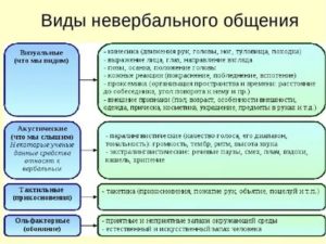 Виды невербального общения